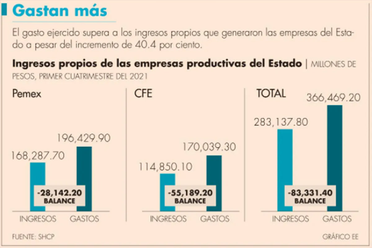 Gasto de Pemex y CFE supera en 1.3 veces sus ingresos propios