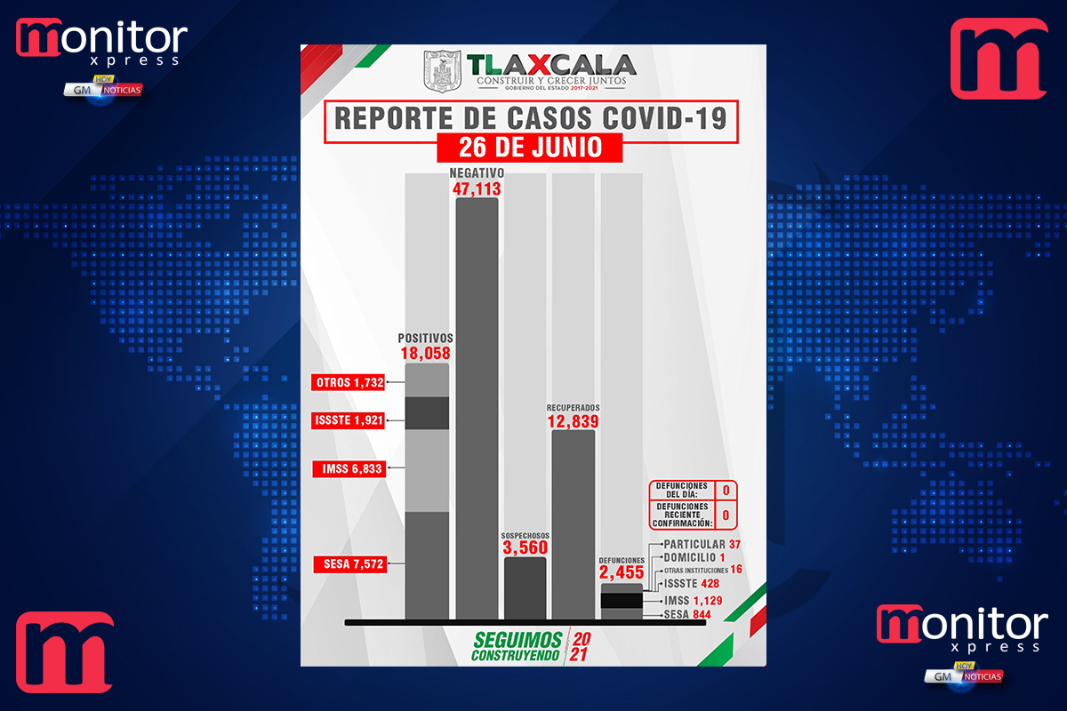Tlaxcala, sin defunciones por Covid-19, este sábado reporta SESA