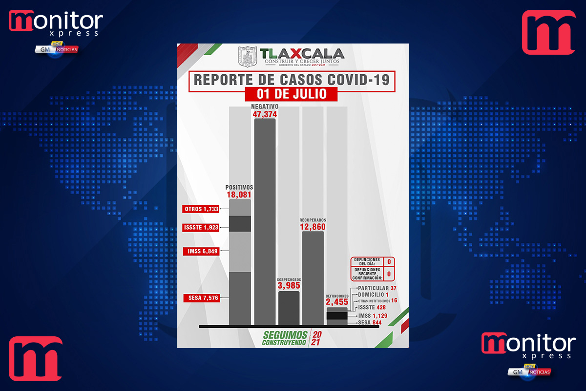 Tlaxcala, sin fallecimientos por covid-19 este jueves reporta SESA