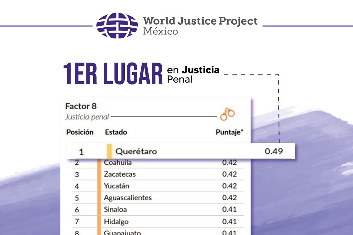 Querétaro, primer lugar nacional en justicia penal: WJP