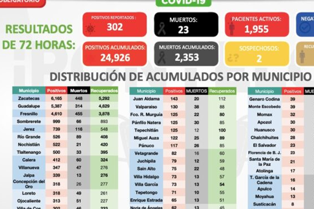 Zacatecas rompe récord de contagios: 343 en un día
