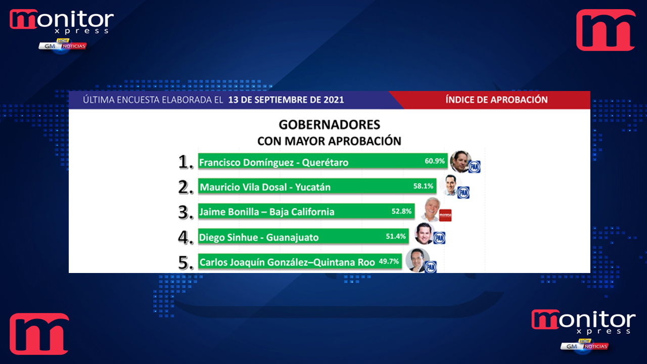 Francisco Domínguez se coloca como el mejor Gobernador a nivel nacional