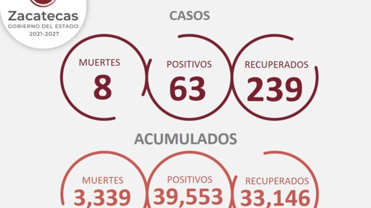 Hay 63 contagios de COVID-19 este miércoles en Zacatecas y ocho víctimas fatales