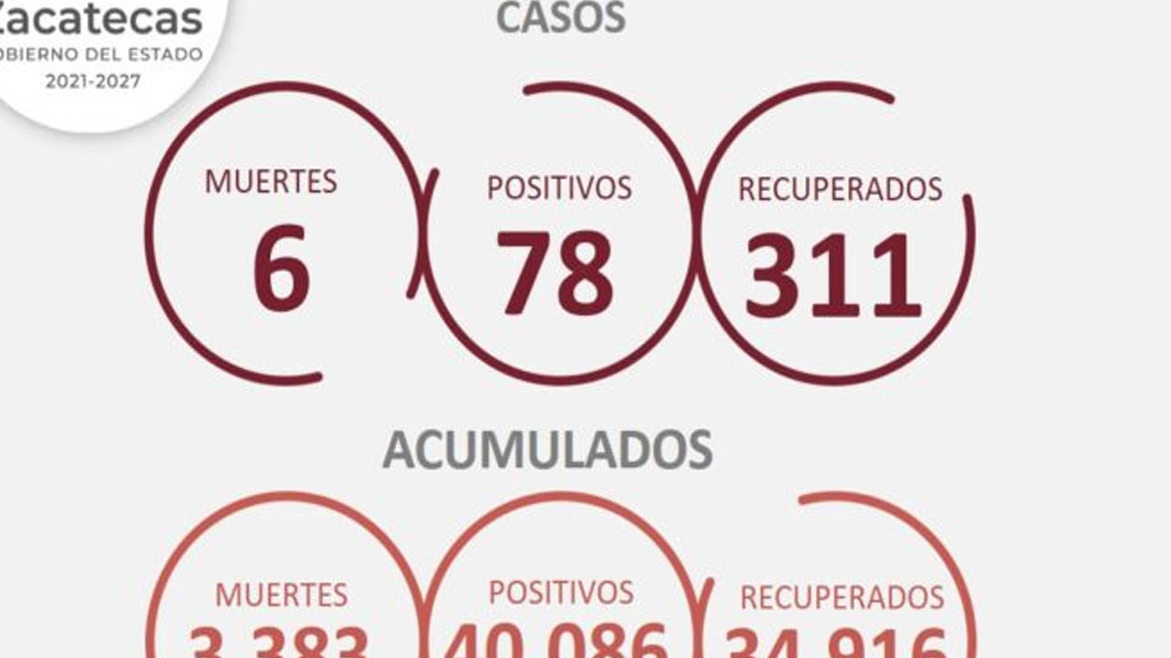 Registra Zacatecas 311 personas recuperadas de COVID-19 en los últimos tres días