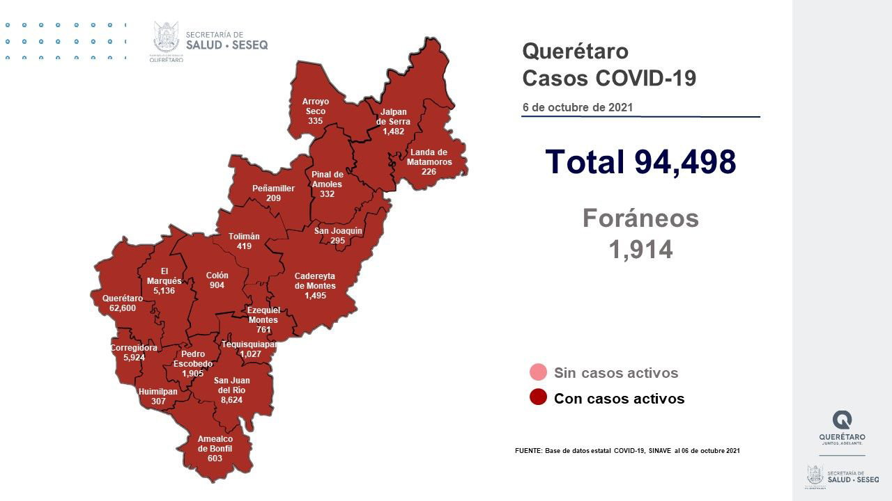 Querétaro con 94 mil 498 casos de COVID-19