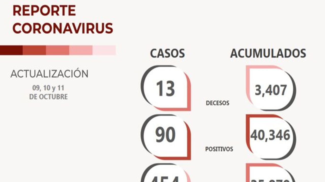 Más de 450 zacatecanos recuperados del COVID-19, 90 contagios y 13 decesos, saldo del fin de semana