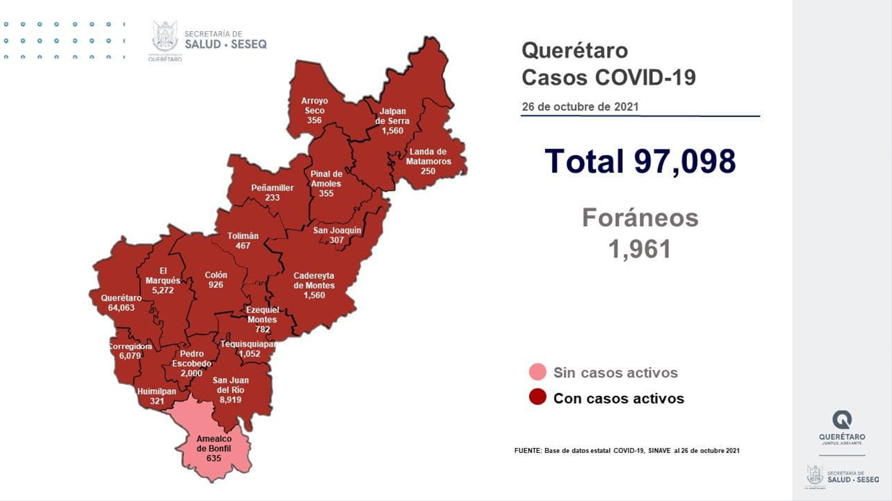 Querétaro con 97 mil 98 casos de COVID-19