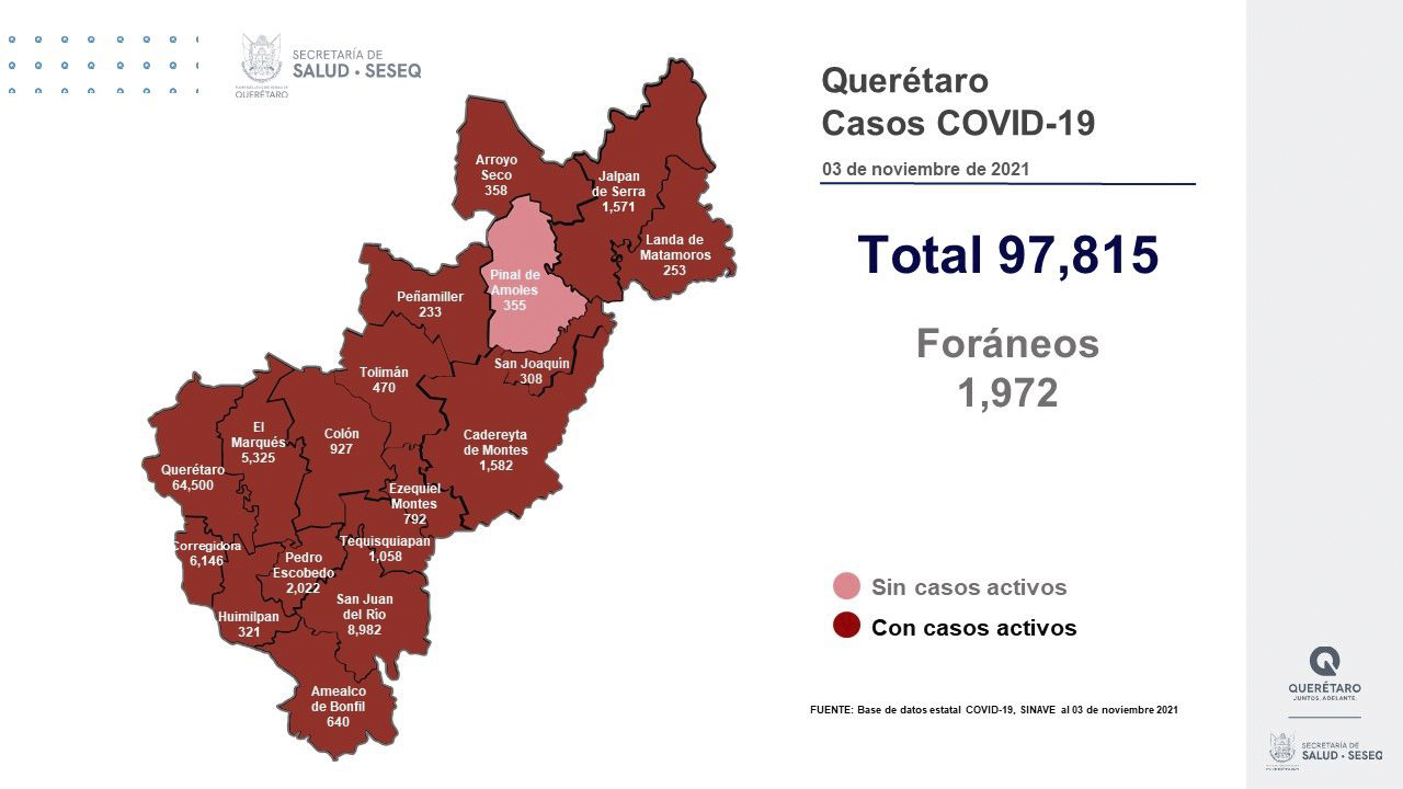 Querétaro con 97 mil 815 casos de COVID-19