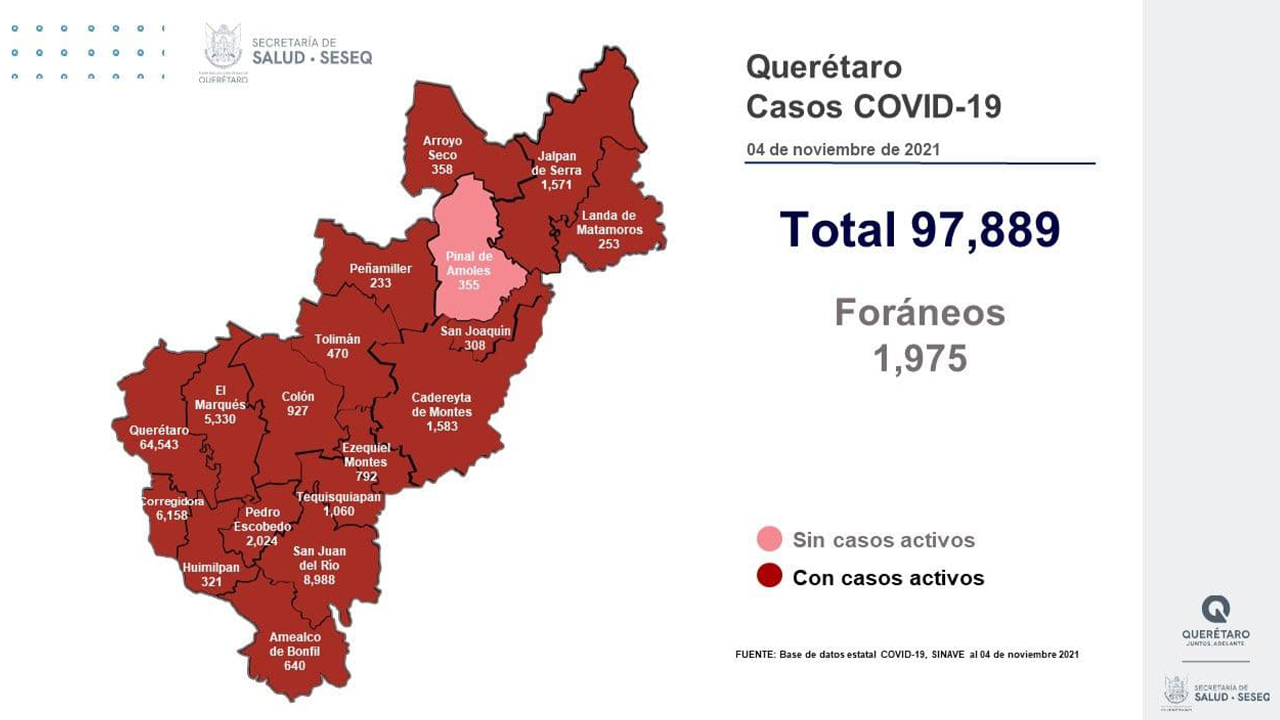Querétaro con 97 mil 889 casos de COVID-19