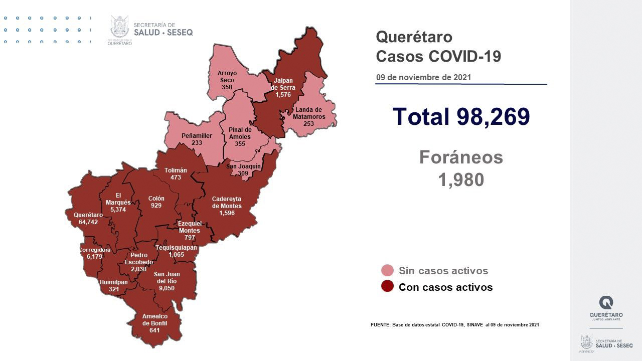 Querétaro con 98 mil 269 casos de COVID-19