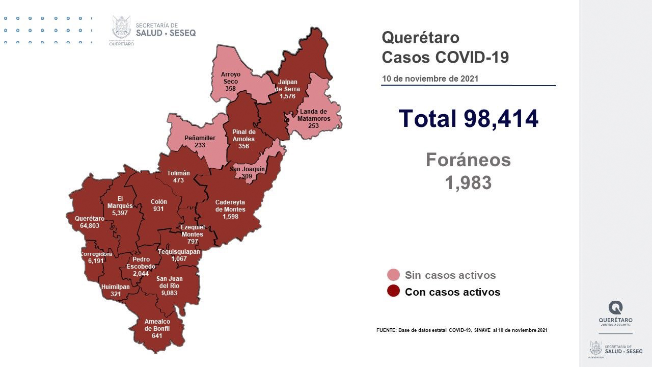 Querétaro con 98 mil 414 casos de COVID-19