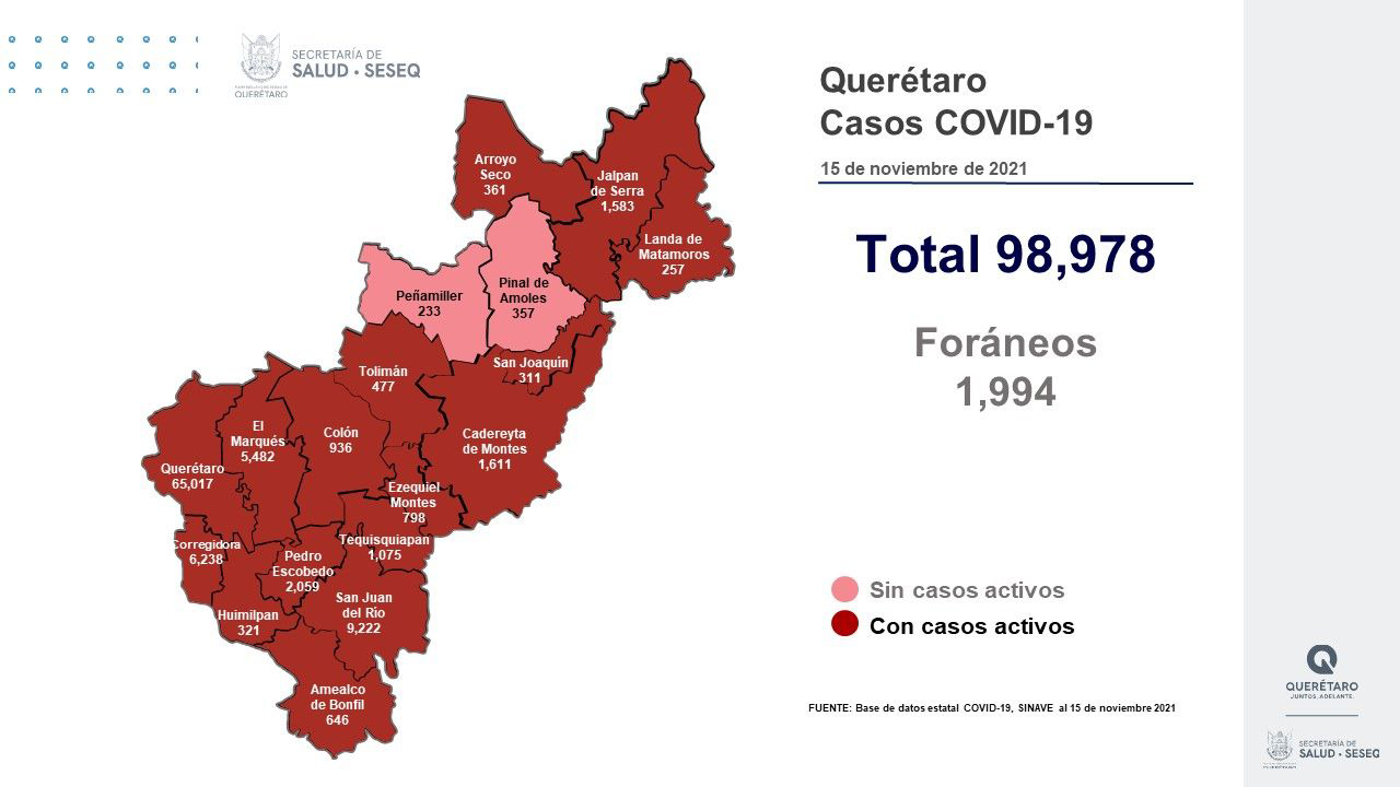 Querétaro con 98 mil 978 casos de COVID-19