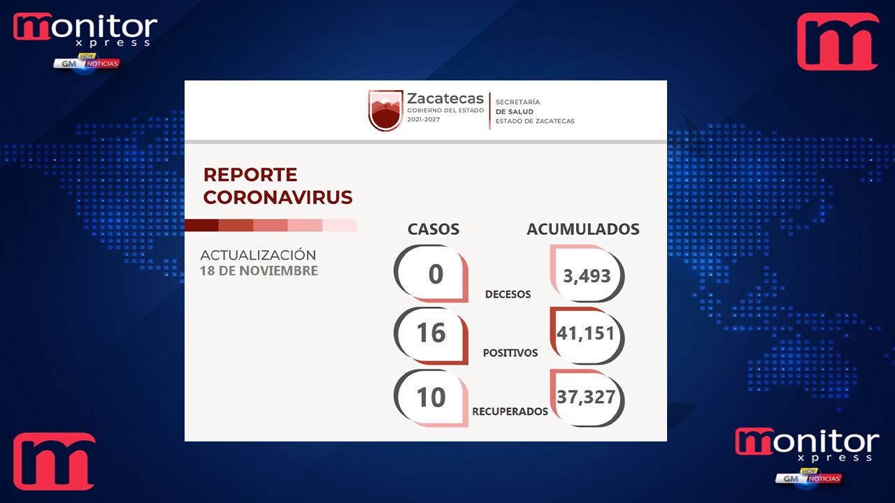 Tiene Zacatecas segundo día consecutivo sin víctimas mortales del COVID-19