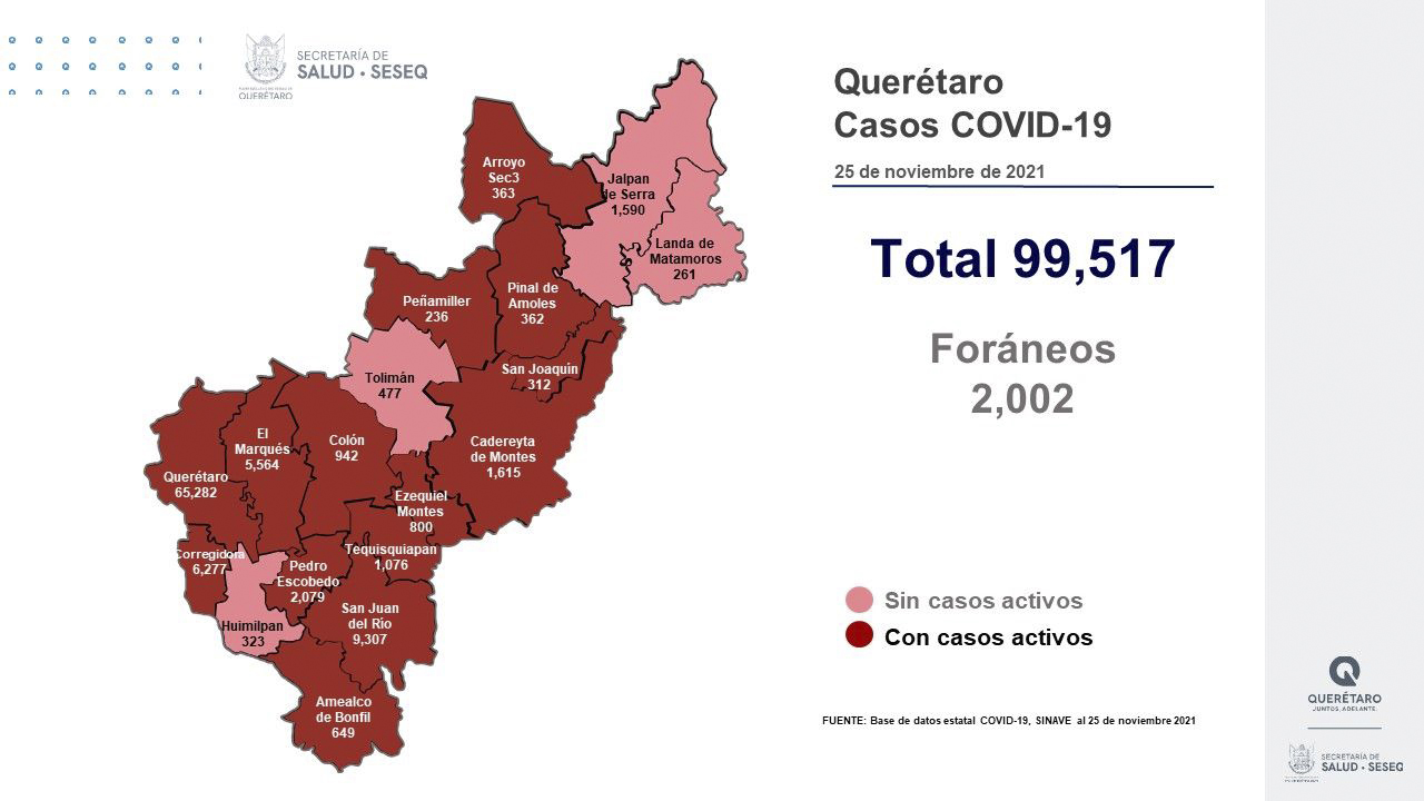 Querétaro con 99 mil 517 casos de COVID-19