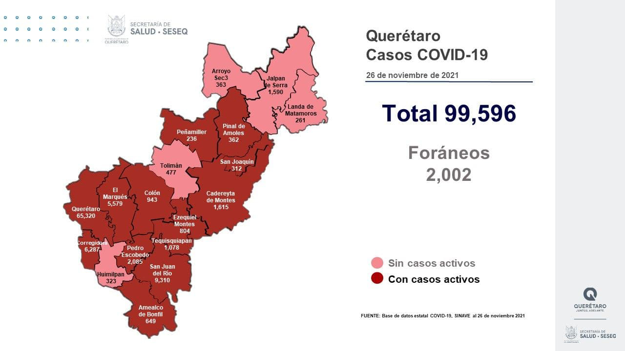 Querétaro con 99 mil 596 casos de COVID-19