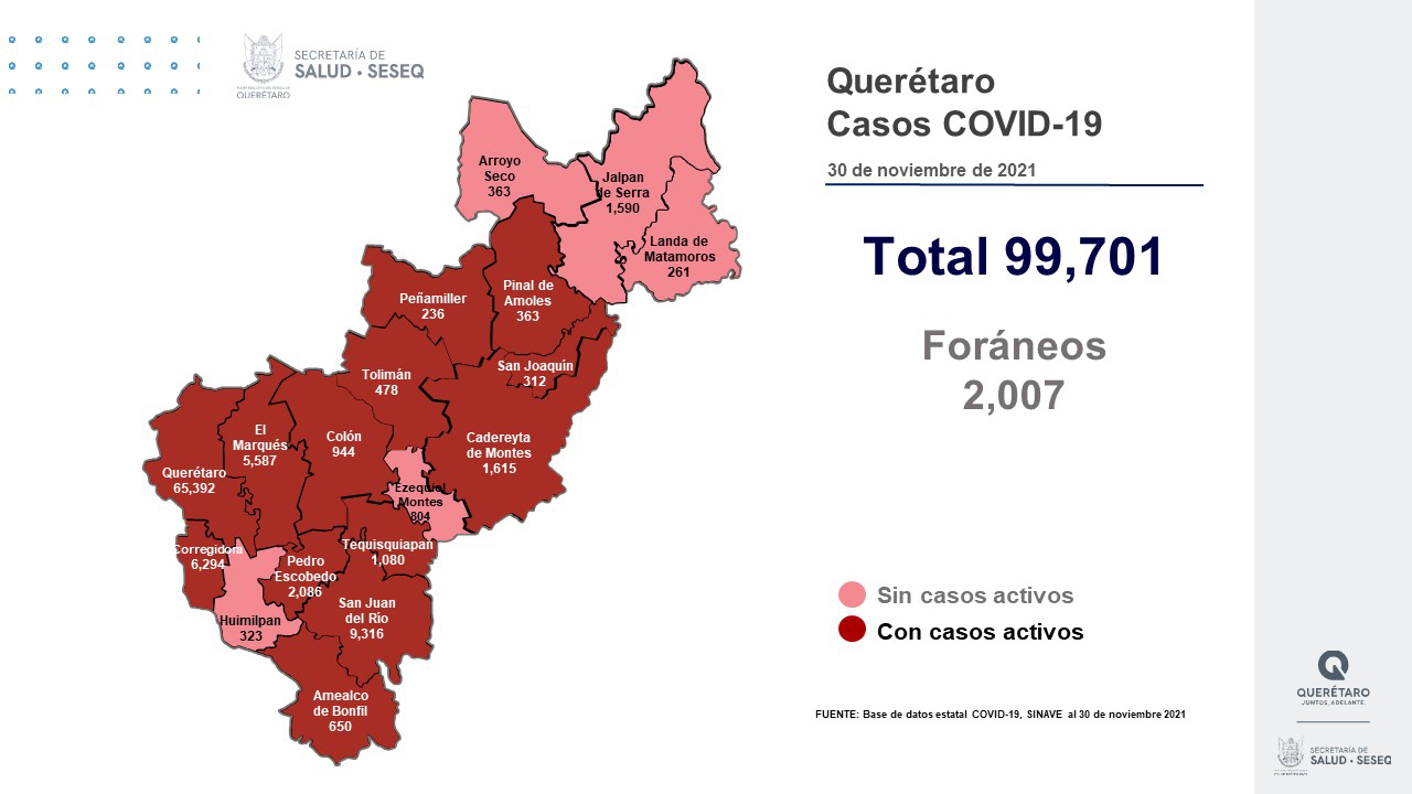 Querétaro con 99 mil 701 casos de COVID-19