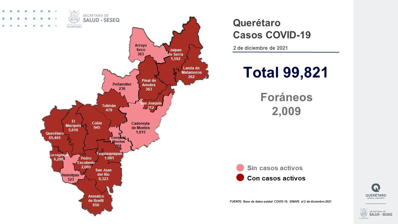 Querétaro con 99 mil 821 casos de COVID-19