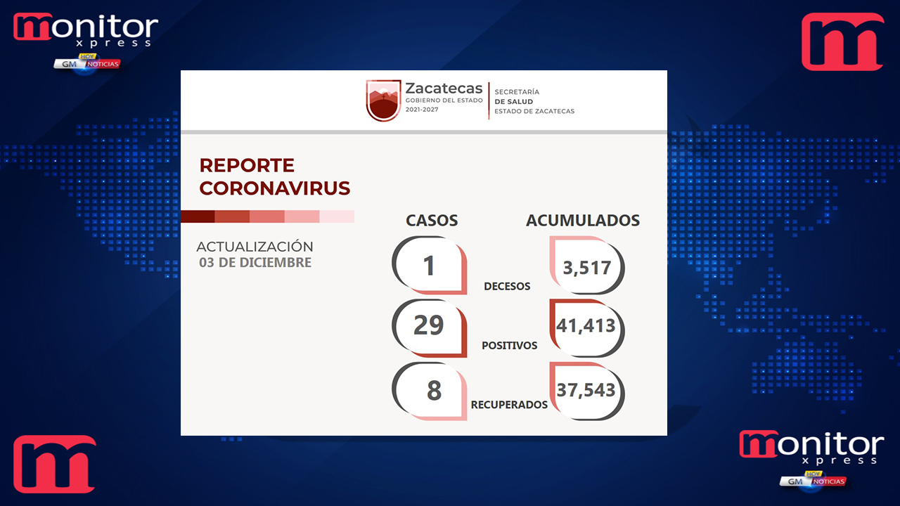 Reporta Zacatecas a 37 mil 543 personas libres del SARS-CoV-2