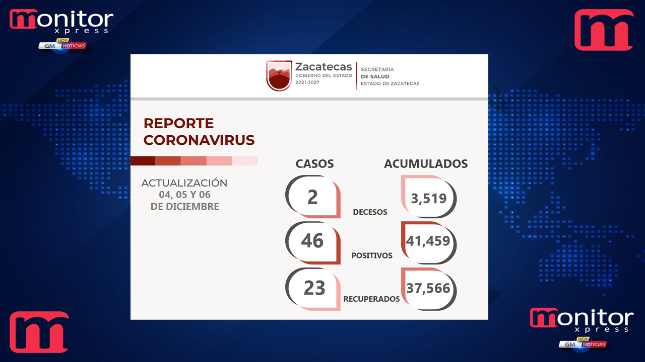 Suma Zacatecas 37 mil 566 personas recuperadas del COVID-19