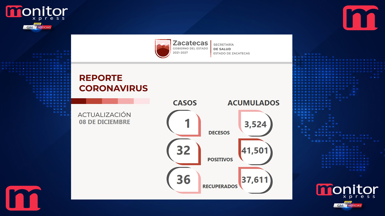 36 pacientes de Zacatecas dicen adiós al Coronavirus; totalizan ya 37 mil 611