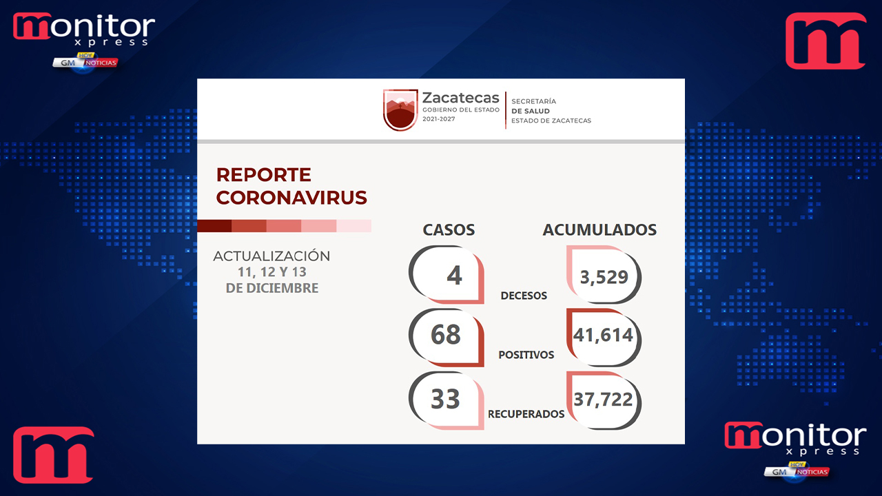 Registra Zacatecas 33 pacientes recuperados del COVID-19; totalizan 37 mil 722 en todo el estado