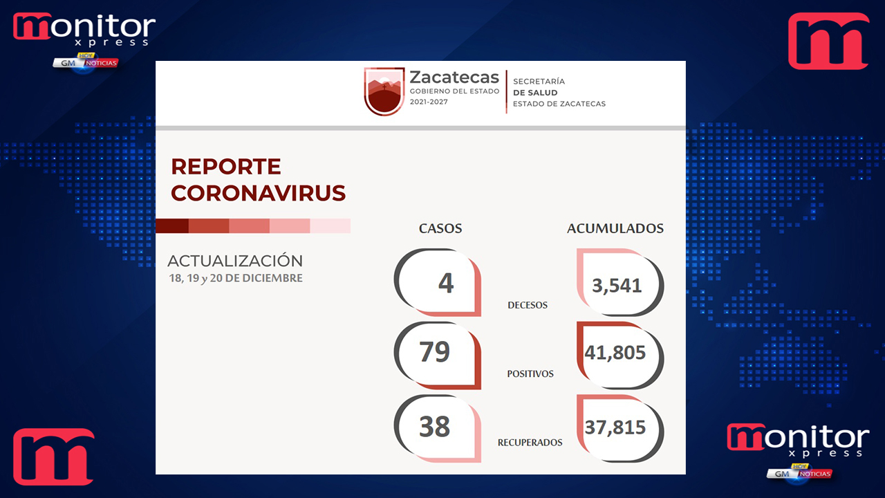 Se recuperan 38 zacatecanas y zacatecanos de Covid-19 en los últimos tres días