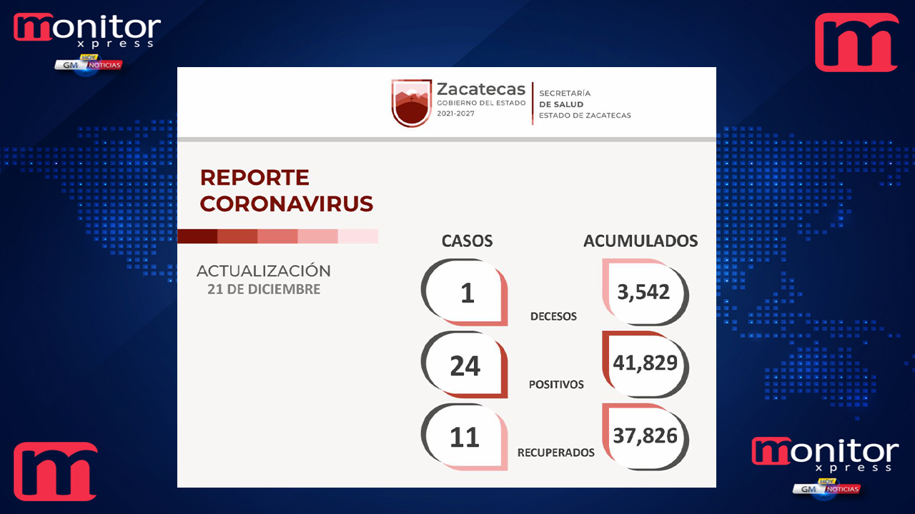 Llega Zacatecas a los 37 mil 826 recuperados de Covid-19; 11 corresponden a este martes