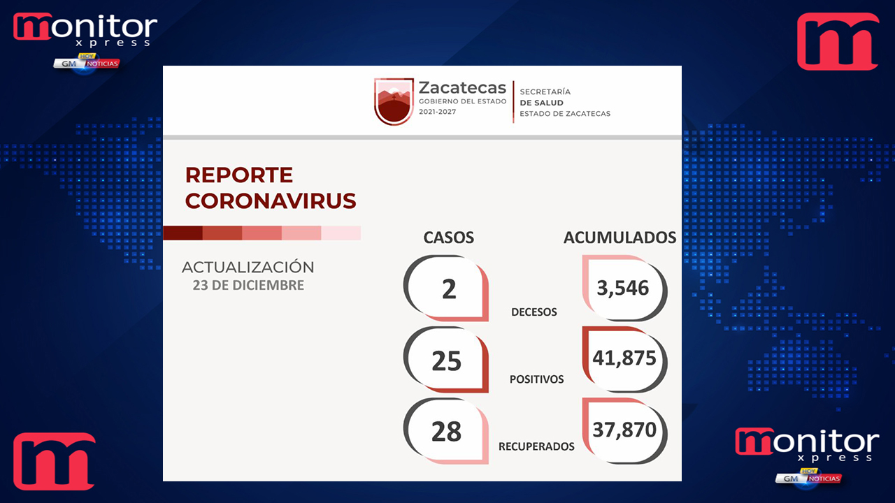 Reporta la SSZ la recuperación de Coronavirus de 28 personas en Zacatecas