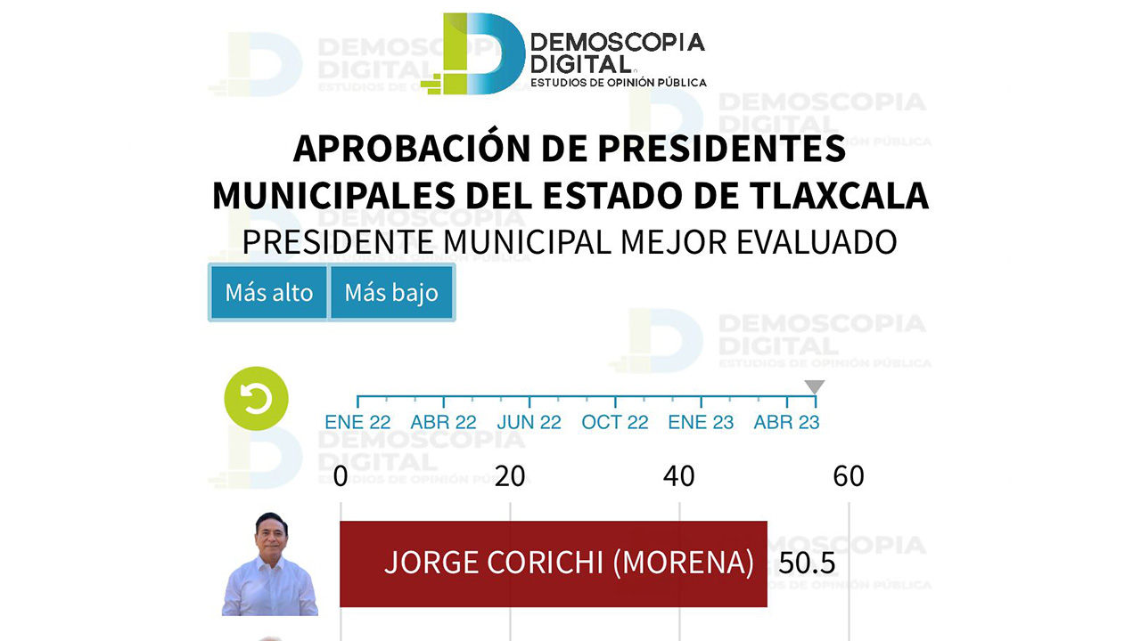 Jorge Corichi se mantiene como el alcalde mejor evaluado de la entidad