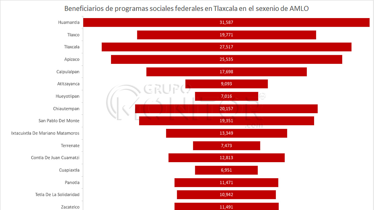 Aumentó beneficiarios de programas sociales en Tlaxcala durante sexenio de AMLO