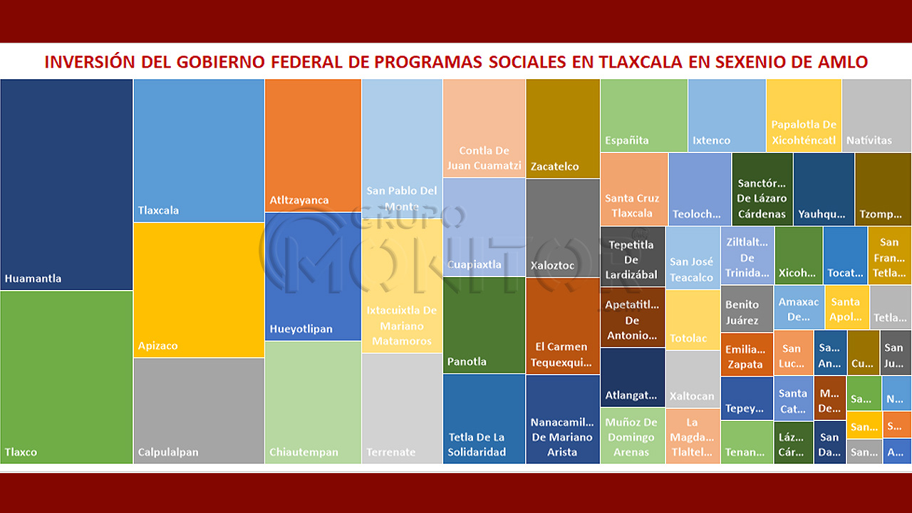 Más de 1,680 millones en programas sociales para Tlaxcala en Programas Sociales con López Obrador