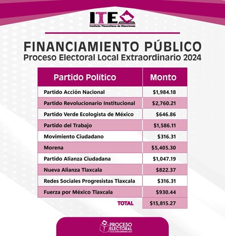 ITE Destina 2.1 MDP para Elección Extraordinaria en Tlaxcala: ¡Apoyo Total a la Democracia!