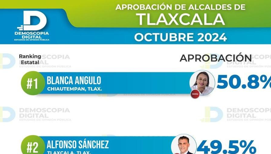 Blanca Angulo es la Presidenta con Mayor Aprobación en el Estado: Demoscopia Digital.