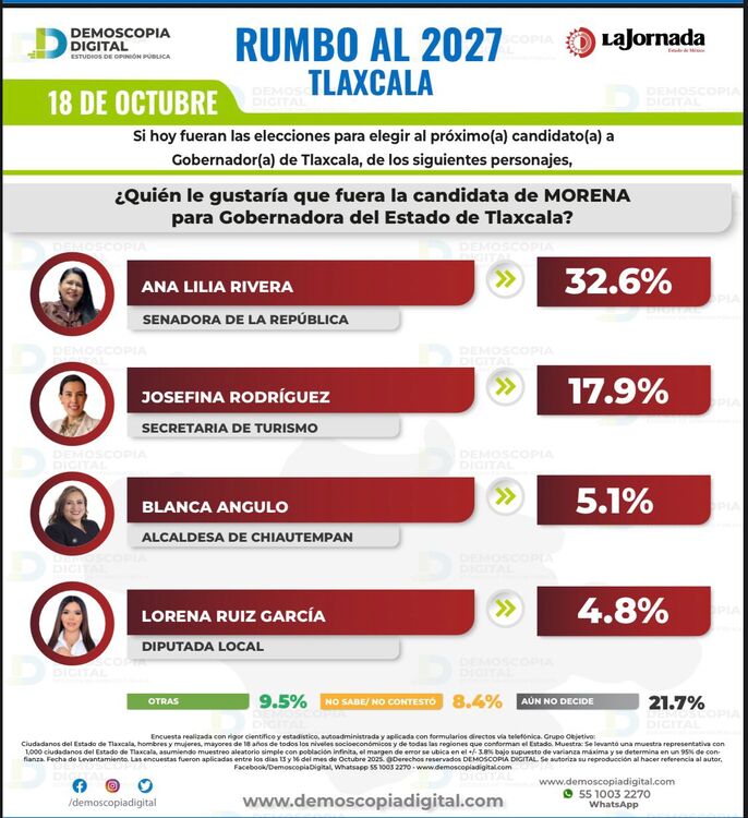 Morena se mantiene como favorito en Tlaxcala; Josefina Rodríguez continúa al alza, revela Demoscopía