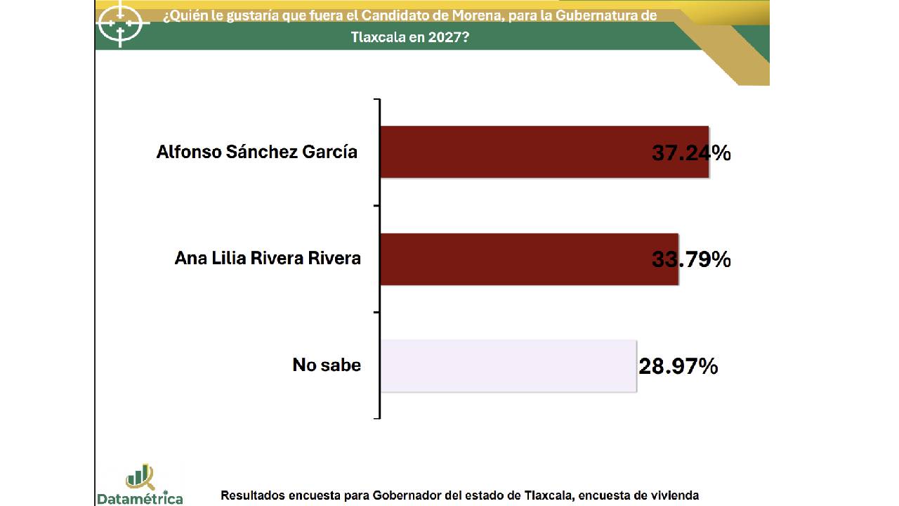 Alfonso aventaja a Ana Lilia y Morena mantiene hegemonía