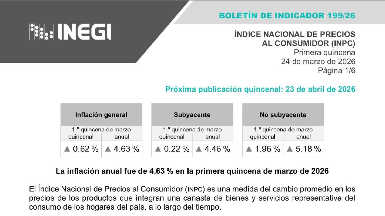 Se acelera la inflación en México: alcanza 4.63% en la primera quincena de marzo de 2026