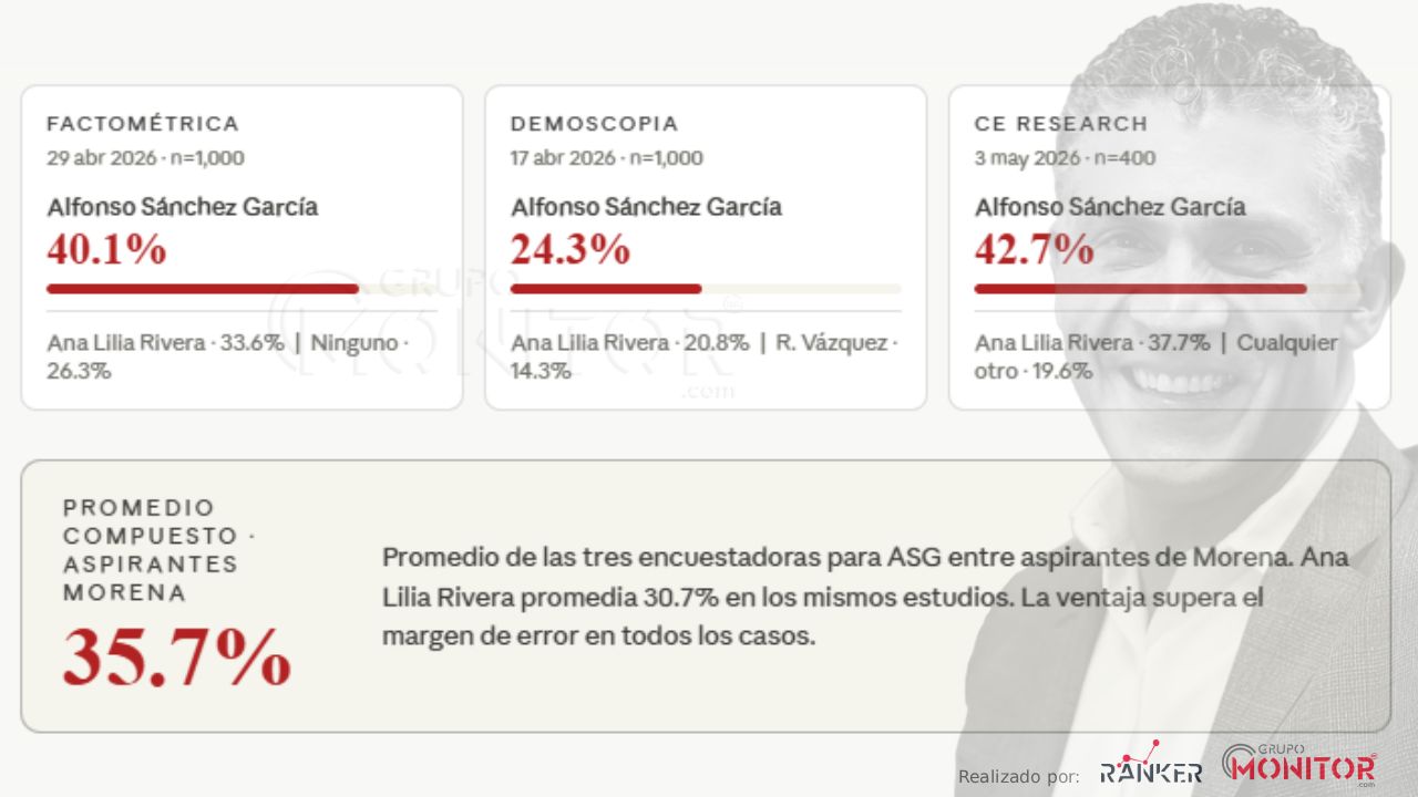 Alfonso Sánchez García en la preferencia de tlaxcaltecas, 3 encuestadoras nacionales lo colocan
