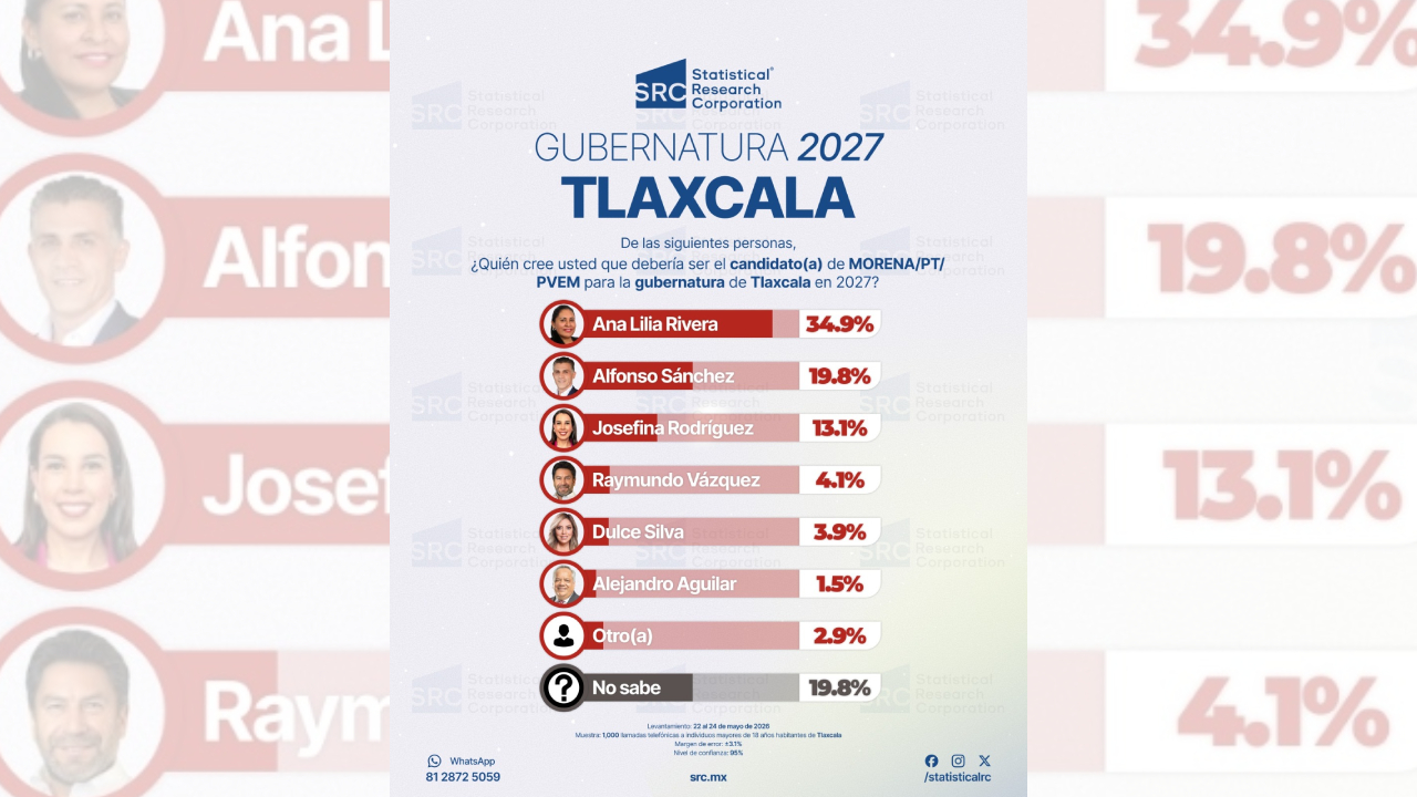 Ana Lilia Rivera encabeza con amplia ventaja preferencias rumbo a la gubernatura de Tlaxcala: encuesta CRS