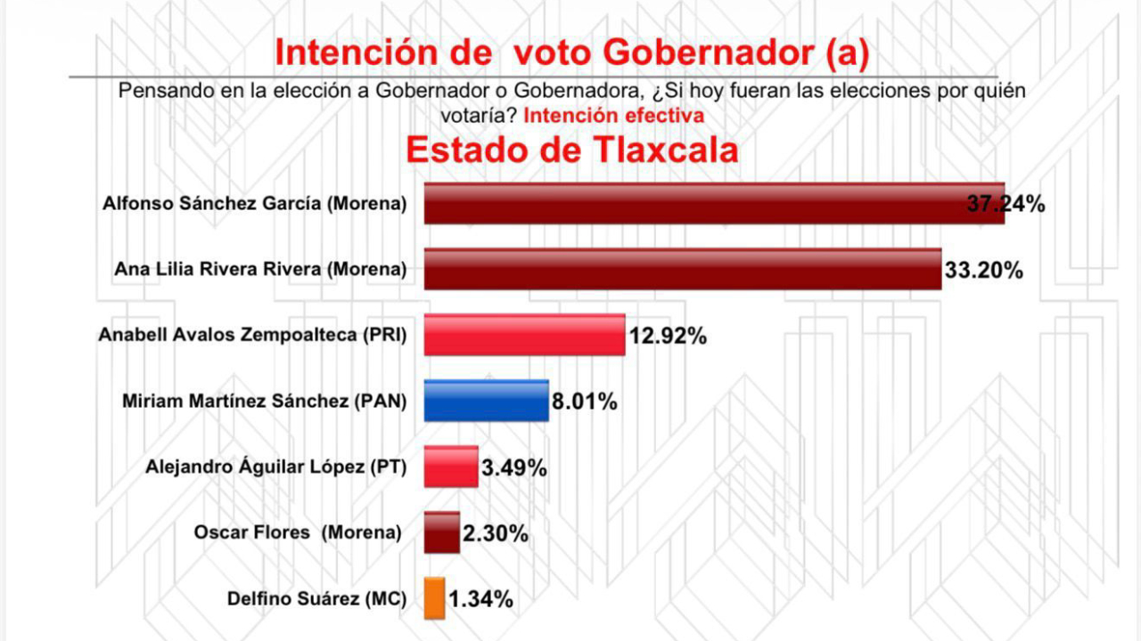 Alfonso Sánchez encabeza preferencias rumbo a la gubernatura de Tlaxcala