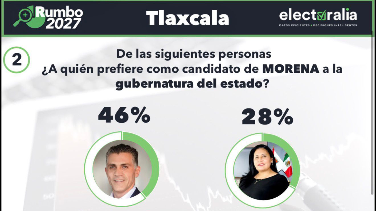 Encuesta Electoralia sacude la sucesión en Tlaxcala, Alfonso Sánchez encabeza preferencias