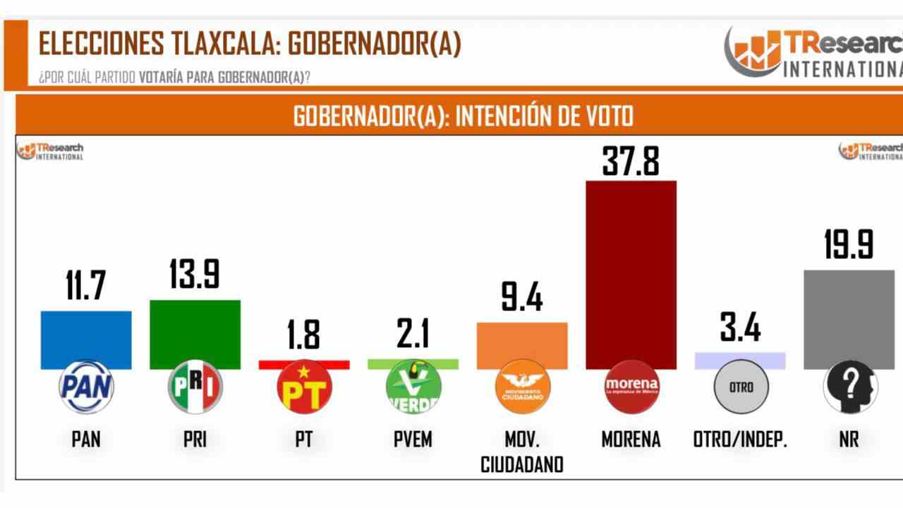 Alfonso Sánchez encabeza preferencias internas: TResearch
