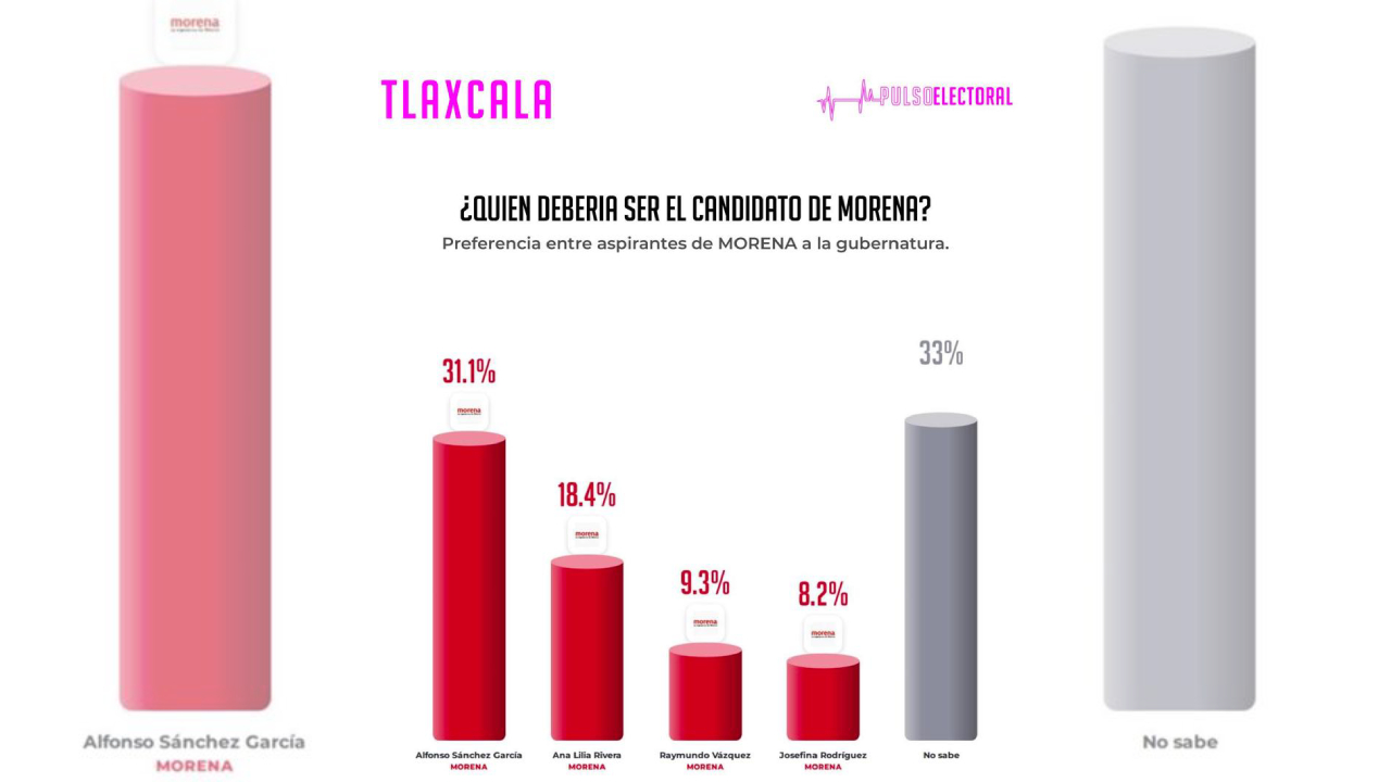 El pueblo decide: Alfonso Sánchez lidera rumbo a la gubernatura con el respaldo total de Tlaxcala