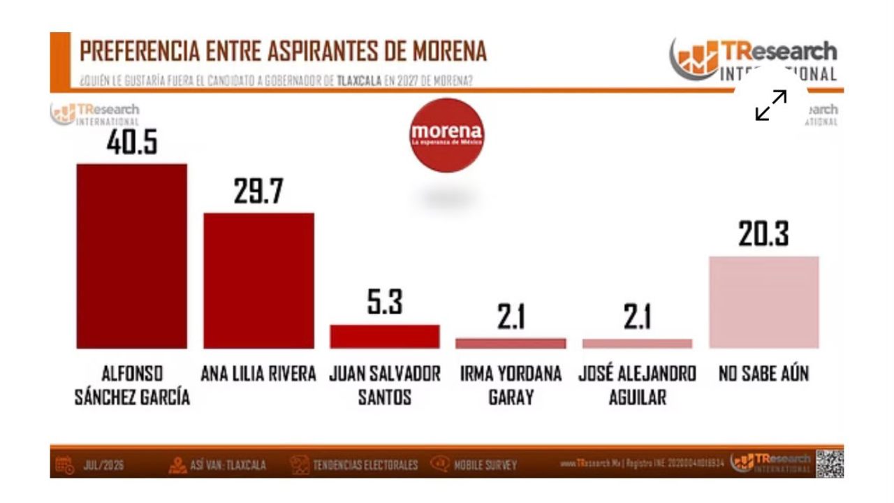 Alfonso Sánchez amplía ventaja rumbo a 2027: TResearch
