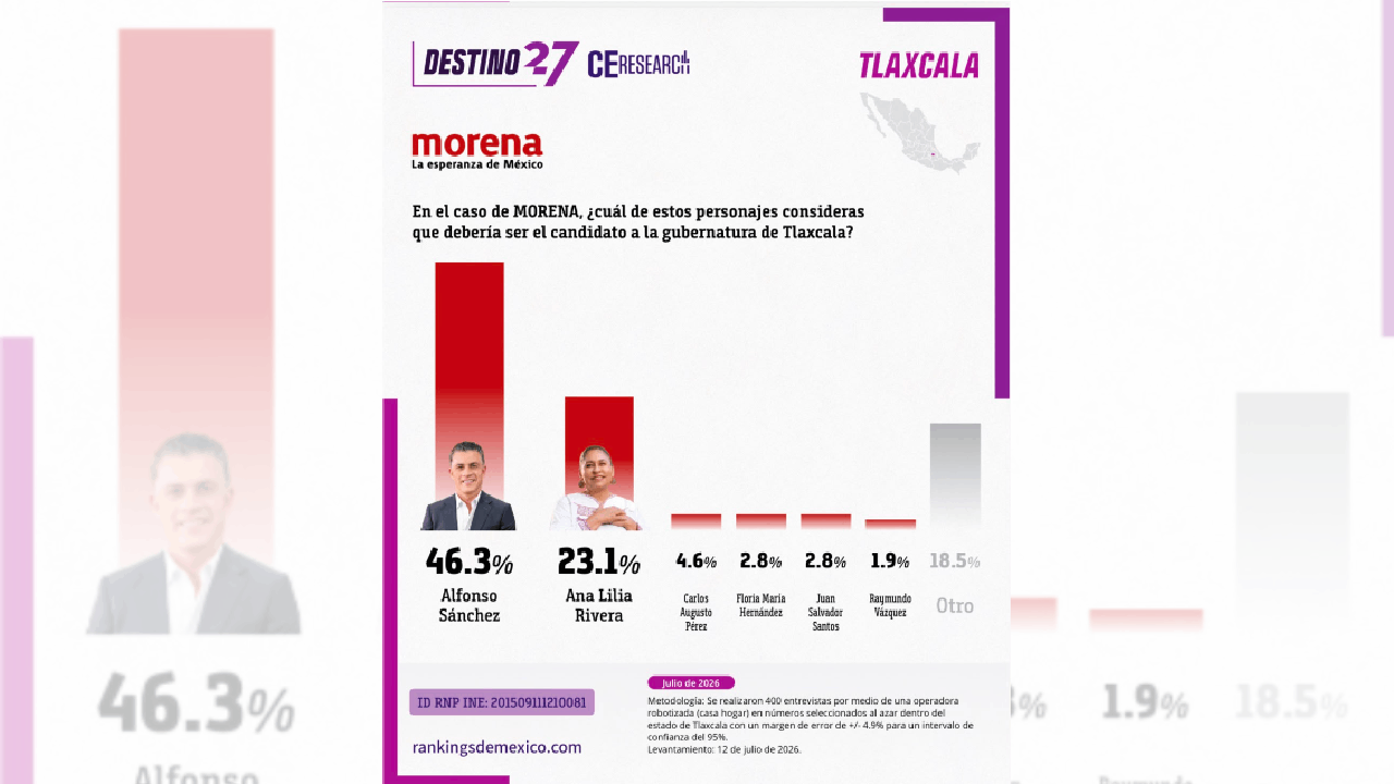 Alfonso Sánchez encabeza preferencias rumbo a la candidatura de Morena en Tlaxcala
