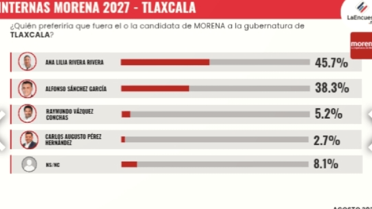 Ana Lilia Rivera aventaja con 45.7% en Morena rumbo a 2027: La Encuesta.MX