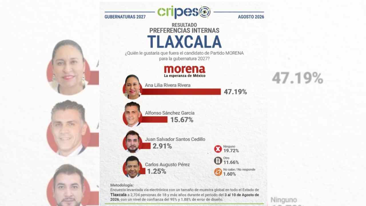 CRIPESO: Ana Lilia Rivera encabeza preferencias de Morena con 47.19% rumbo a 2027