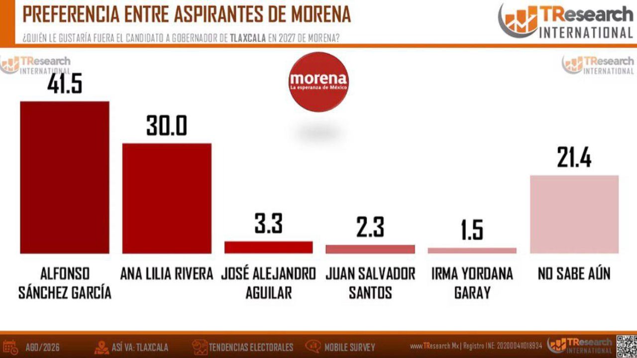 Alfonso Sánchez, el favorito por Morena y en Tlaxcala, lidera encuesta con 41.5%