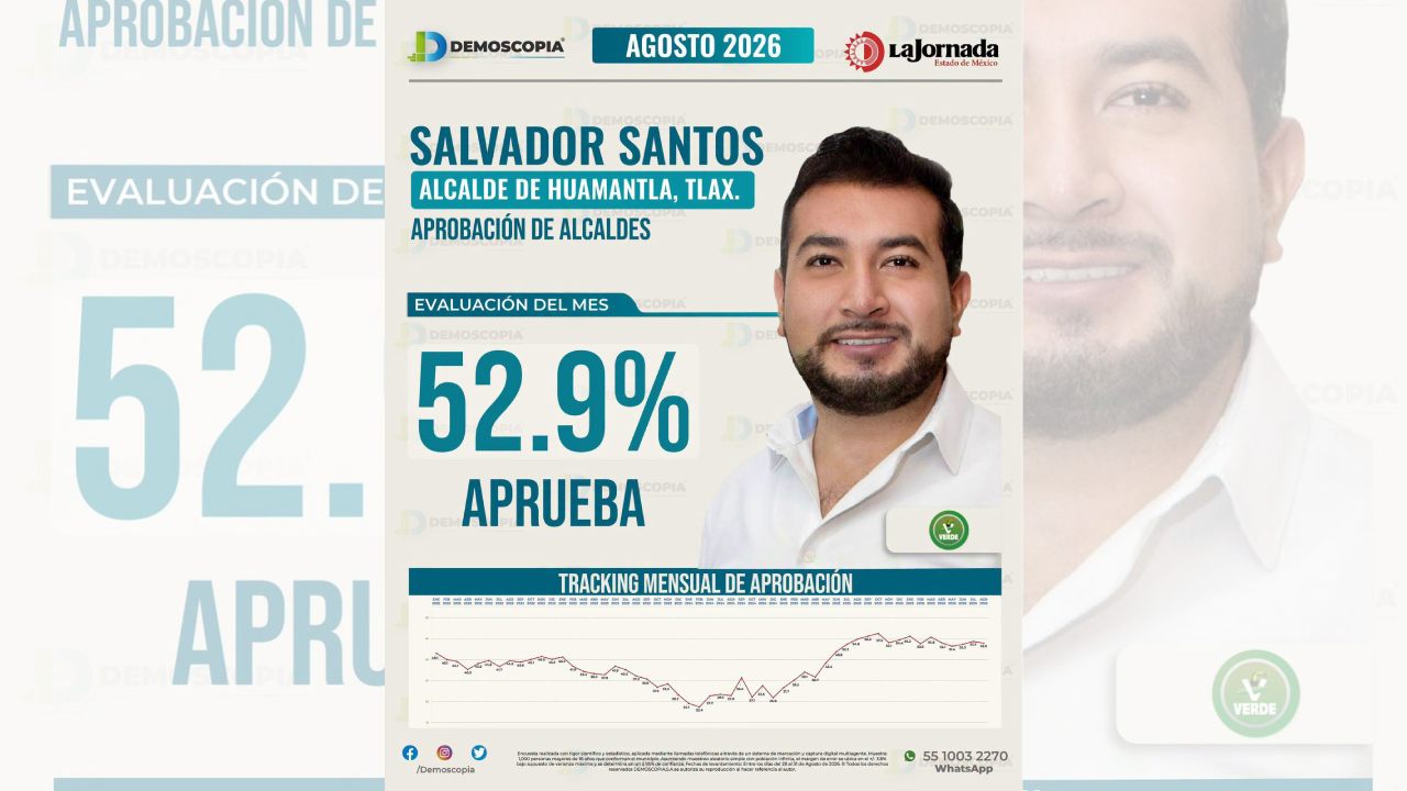 En encuesta "Chava" Santos encabeza aprobación de alcaldes en Tlaxcala con 52.9%