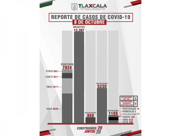 Confirma @SesaTlax 24 casos positivos y 2 defunciones en Tlaxcala de Covid-19