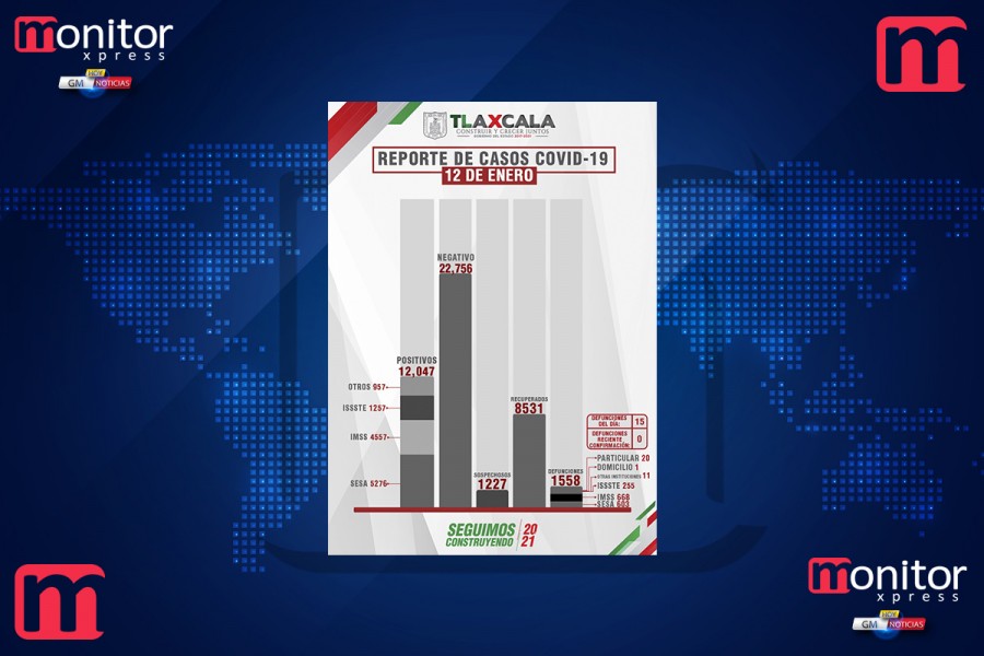 Confirma SESA 15 personas recuperadas, 15 defunciones y 106 casos positivos en Tlaxcala de covid-19